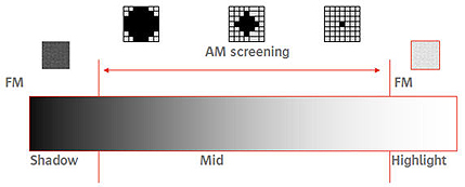 XM - Cross Modulation screening